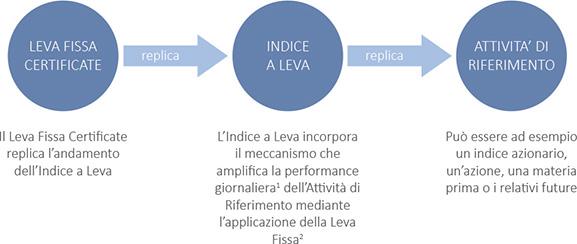 schema leva fissa